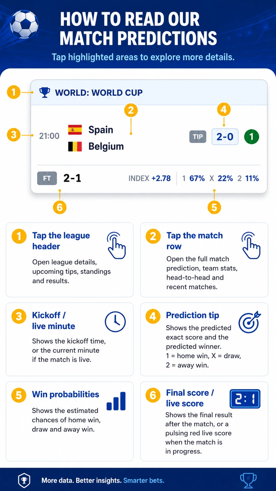 How to read predictions guide